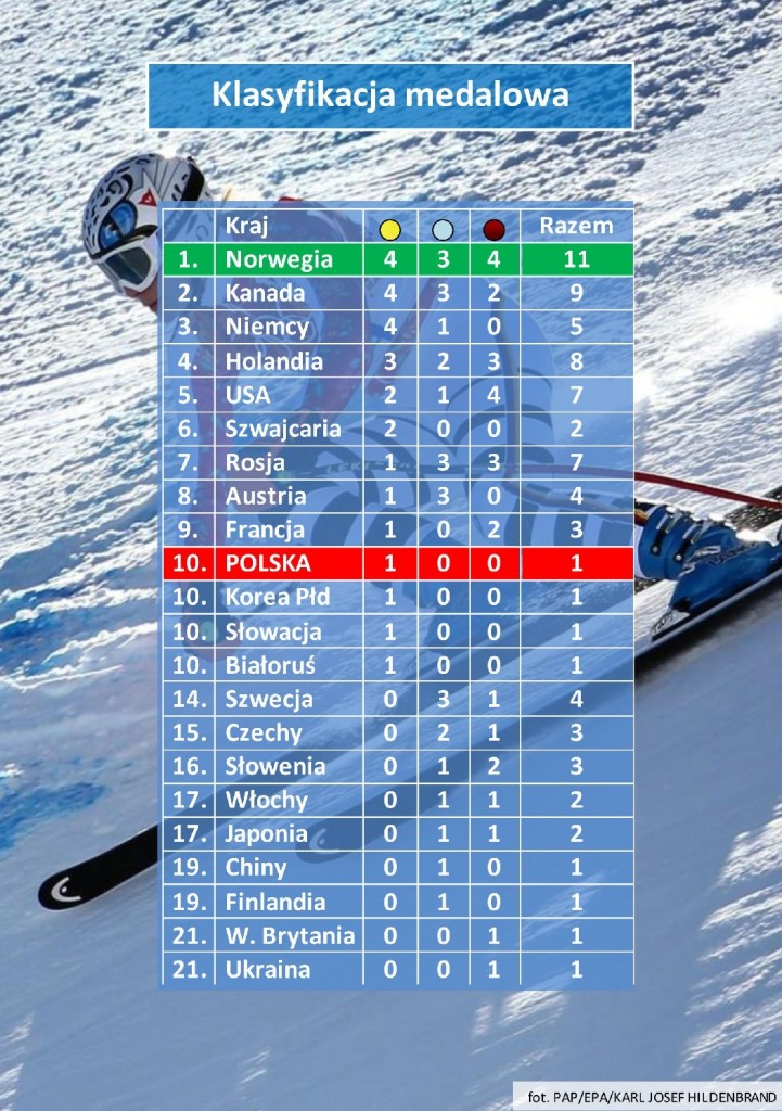 FormatFactoryklasyfikacja-medalowa-3