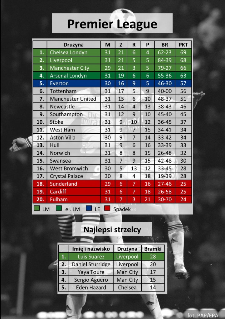 Premier League - tabela