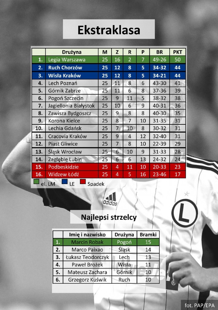 ekstraklasa 25 kolejka - tabela