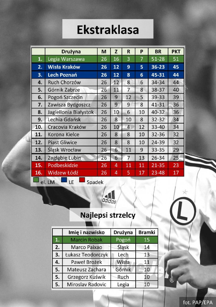 ekstraklasa 26 kolejka - tabela