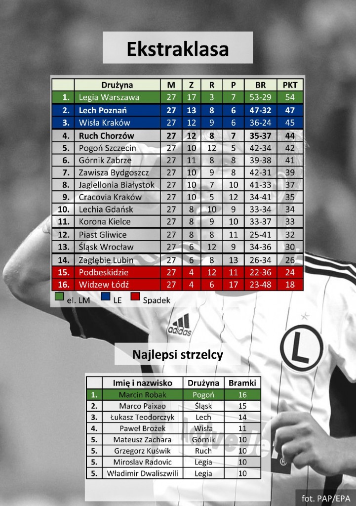 ekstraklasa 27 kolejka - tabela