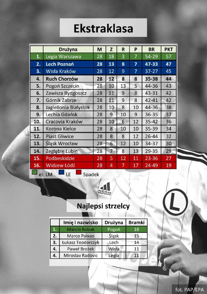 ekstraklasa 28 kolejka - tabela