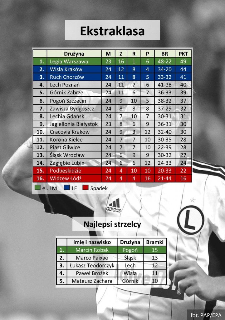 ekstraklasa - tabela