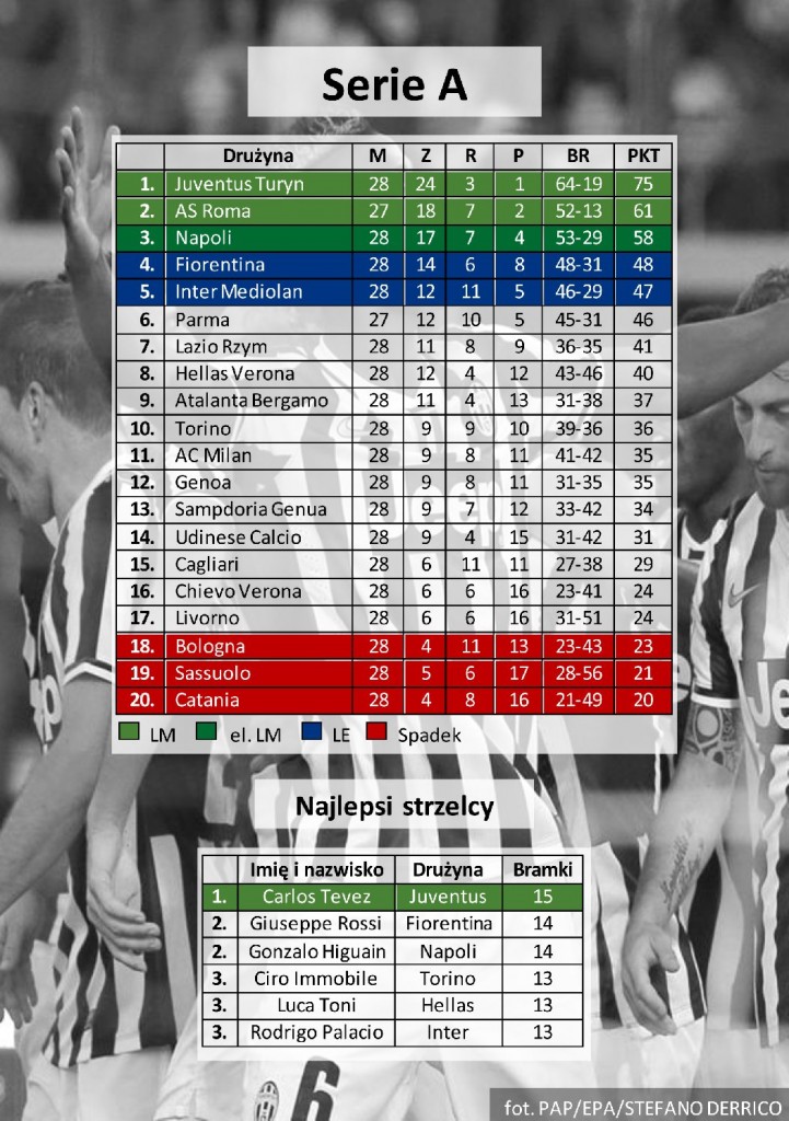 tabela, serie A28 kolejka