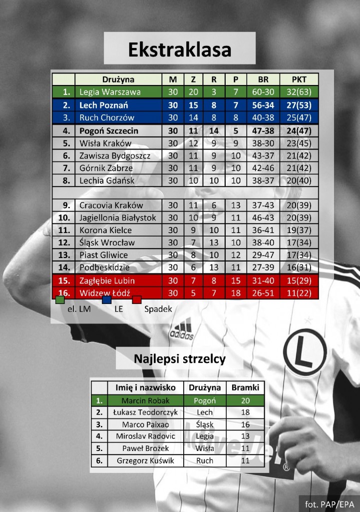ekstraklasa 30 kolejka podział- tabela