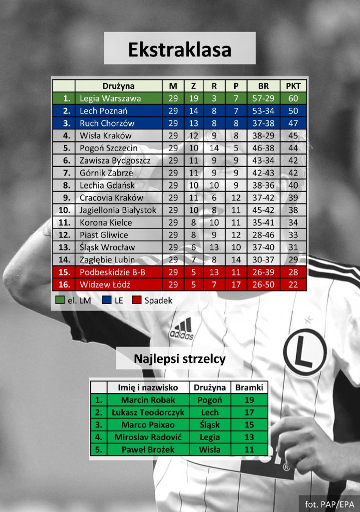 ekstraklasa - tabela