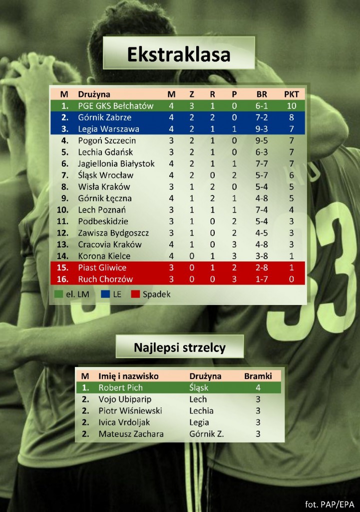 ekstraklasa - tabela, nowa