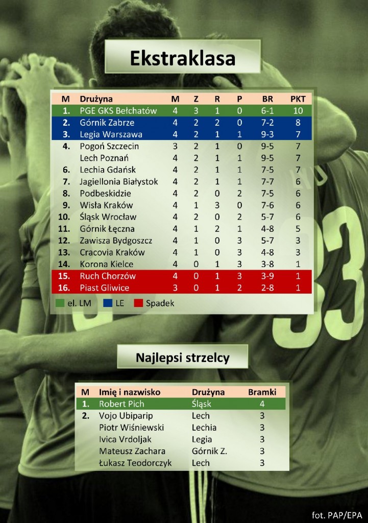 ekstraklasa---tabela,-nowa