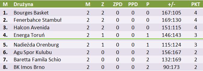 tabela, euroliga1