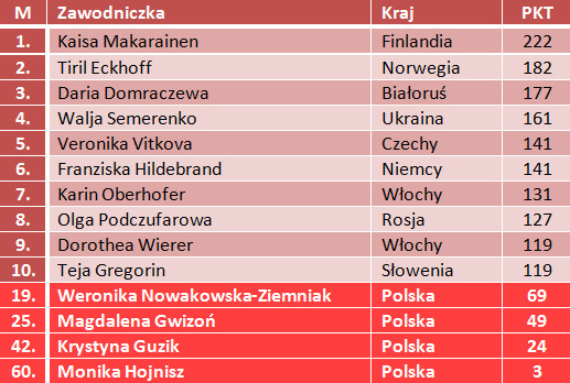 klasyfikacja generalna, biathlon