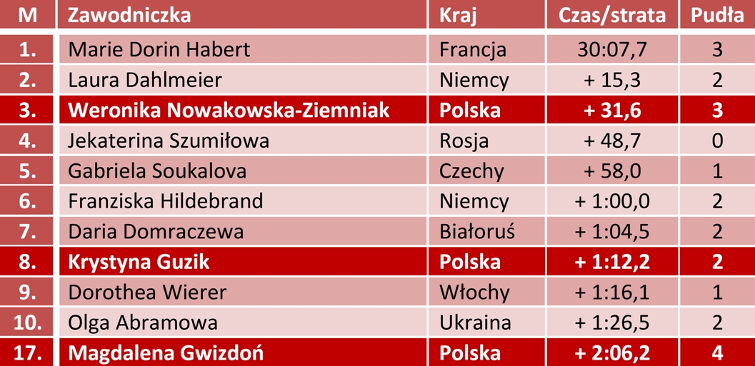 biathlon-brąz